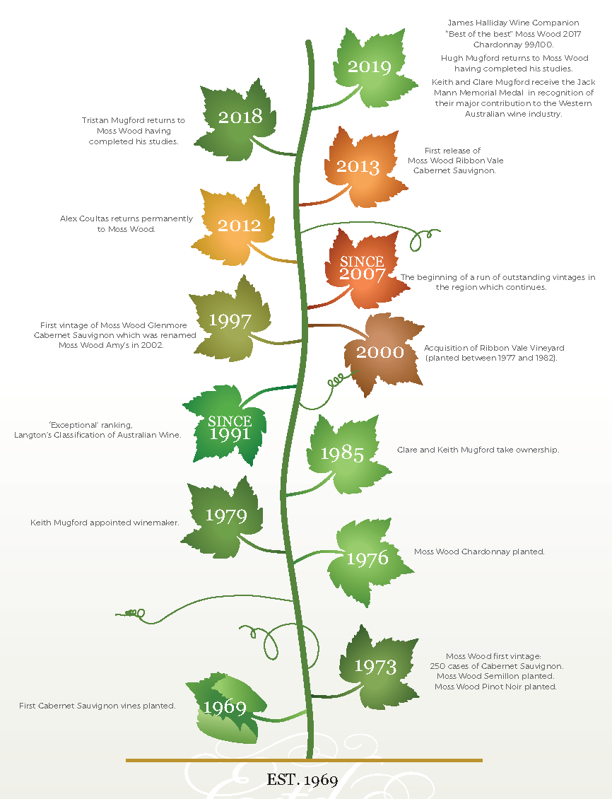 Timeline Updated August 2019 from Discover MW HIGH